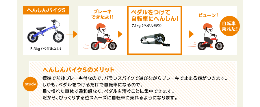 へんしんバイクS へんしんバイクSのメリット 標準で前後ブレーキ付なので、バランスバイクで遊びながらブレーキで止まる癖がつきます。しかも、ペダルをつけるだけで自転車になるので、乗り慣れた車体で違和感なく、ペダルを漕ぐことに集中できます。だから、びっくりする位スムーズに自転車に乗れるようになります。